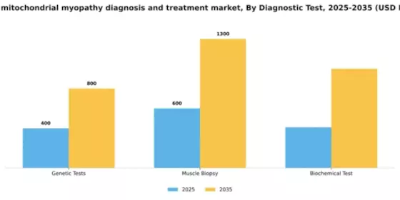 France Mitochondrial Myopathy Diagnosis Treatment Market Segment Image 0