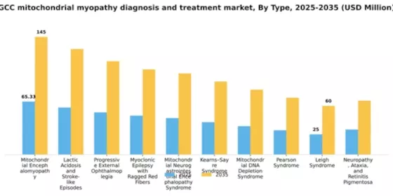 GCC Mitochondrial Myopathy Diagnosis Treatment Market Segment Image 2