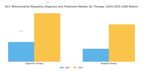 GCC Mitochondrial Myopathy Diagnosis Treatment Market Segment Image 3