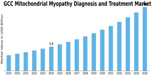 GCC Mitochondrial Myopathy Diagnosis Treatment Market Size