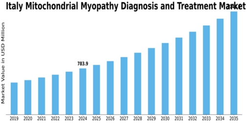 Italy Mitochondrial Myopathy Diagnosis Treatment Market Size
