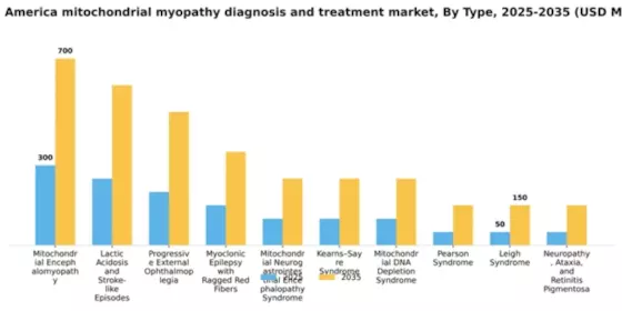 South America Mitochondrial Myopathy Diagnosis Treatment Market Segment Image 2