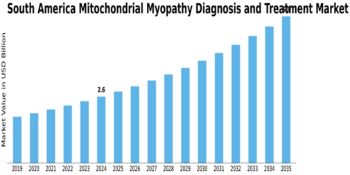 South America Mitochondrial Myopathy Diagnosis Treatment Market Size