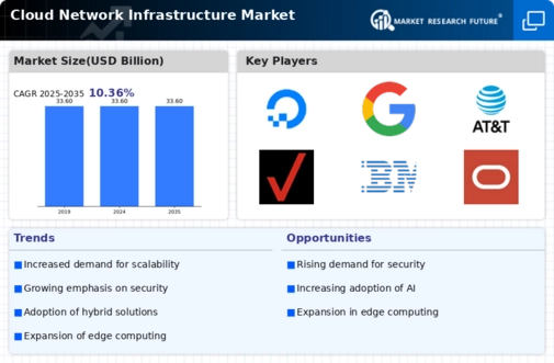 Cloud Network Infrastructure Market Infographic