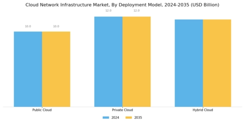 Cloud Network Infrastructure Market Segment Image 0