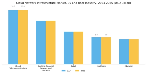 Cloud Network Infrastructure Market Segment Image 2