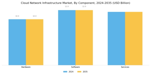 Cloud Network Infrastructure Market Segment Image 3