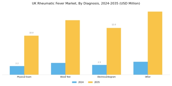 UK Rheumatic Fever Market Segment Image 0