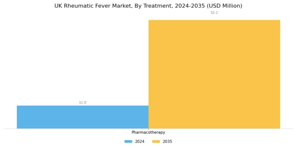 UK Rheumatic Fever Market Segment Image 1