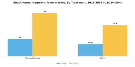South Korea Rheumatic Fever Market Segment Image 3