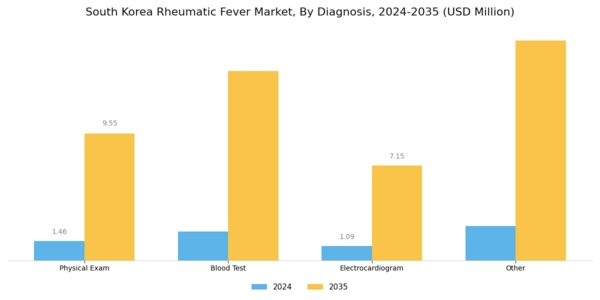 South Korea Rheumatic Fever Market Segment Image 0