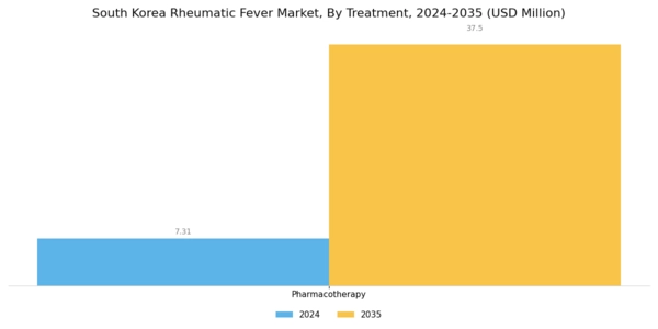 South Korea Rheumatic Fever Market Segment Image 1