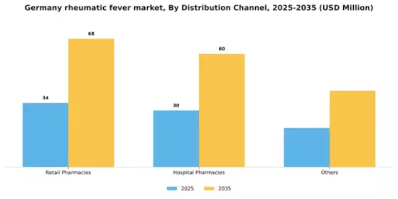 Germany Rheumatic Fever Market Segment Image 1