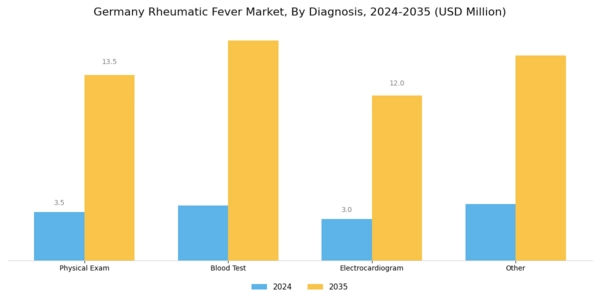 Germany Rheumatic Fever Market Segment Image 0