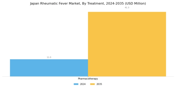 Japan Rheumatic Fever Market Segment Image 1