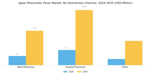 Japan Rheumatic Fever Market Segment Image 2