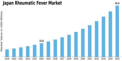 Japan Rheumatic Fever Market Size
