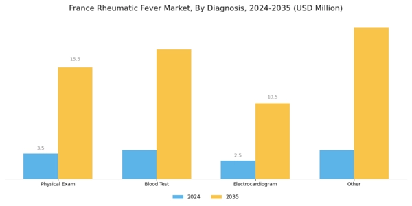 France Rheumatic Fever Market Segment Image 0