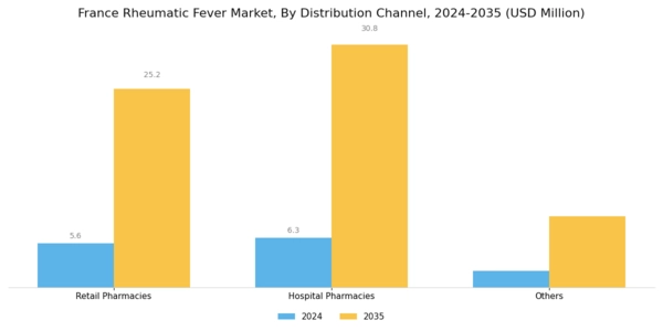 France Rheumatic Fever Market Segment Image 2