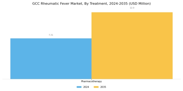 GCC Rheumatic Fever Market Segment Image 1