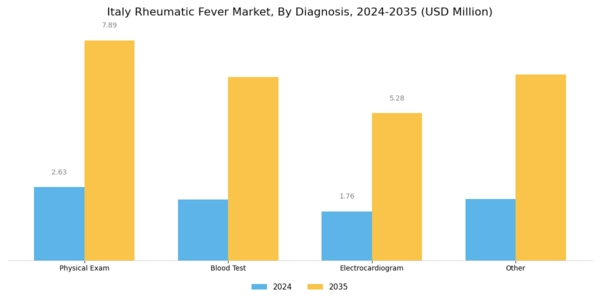 Italy Rheumatic Fever Market Segment Image 0
