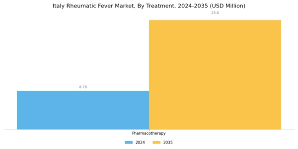 Italy Rheumatic Fever Market Segment Image 1