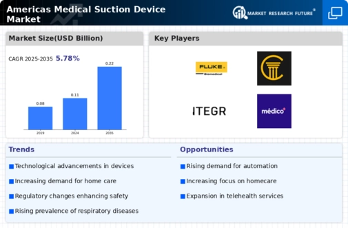 Americas Medical Suction Device Market Infographic