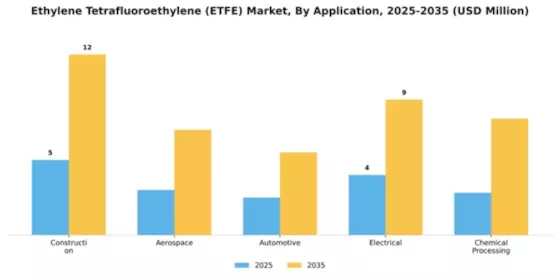 Ethylene Tetrafluoroethylene (ETFE) Market Segment Image 0