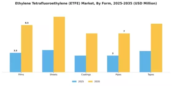 Ethylene Tetrafluoroethylene (ETFE) Market Segment Image 3