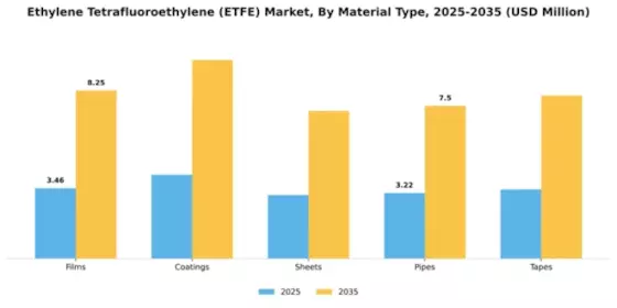 Ethylene Tetrafluoroethylene (ETFE) Market Segment Image 3