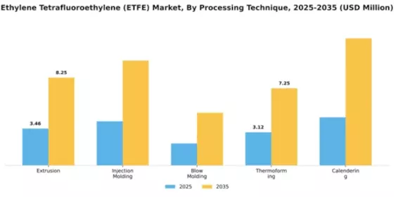 Ethylene Tetrafluoroethylene (ETFE) Market Segment Image 4
