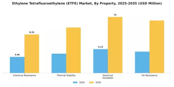 Ethylene Tetrafluoroethylene (ETFE) Market Segment Image 4