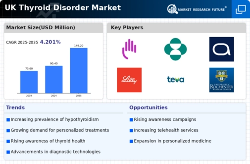 UK Thyroid Disorder Market Infographic