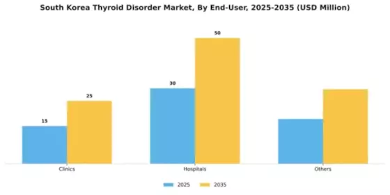 South Korea Thyroid Disorder Market Segment Image 0