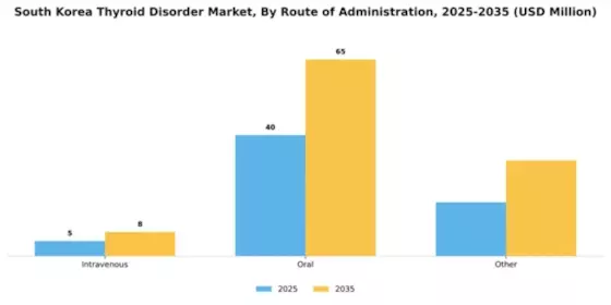 South Korea Thyroid Disorder Market Segment Image 1