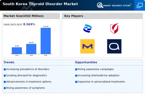 South Korea Thyroid Disorder Market Infographic