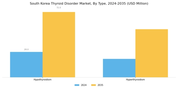 South Korea Thyroid Disorder Market Segment Image 0