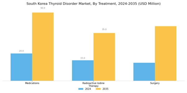 South Korea Thyroid Disorder Market Segment Image 1