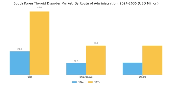 South Korea Thyroid Disorder Market Segment Image 2