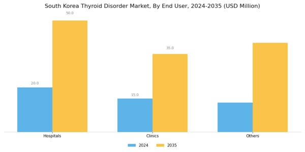 South Korea Thyroid Disorder Market Segment Image 3
