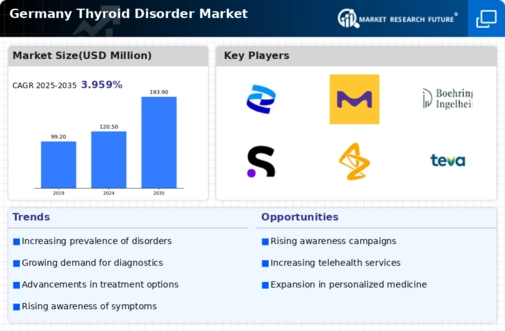 Germany Thyroid Disorder Market Infographic