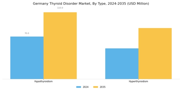 Germany Thyroid Disorder Market Segment Image 0