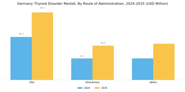 Germany Thyroid Disorder Market Segment Image 2