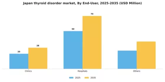 Japan Thyroid Disorder Market Segment Image 0
