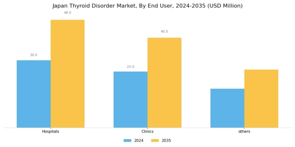Japan Thyroid Disorder Market Segment Image 3