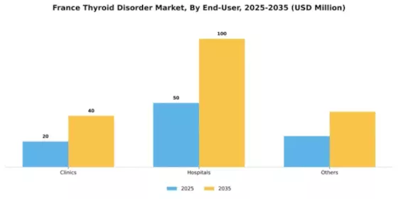 France Thyroid Disorder Market Segment Image 0
