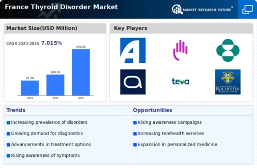 France Thyroid Disorder Market Infographic