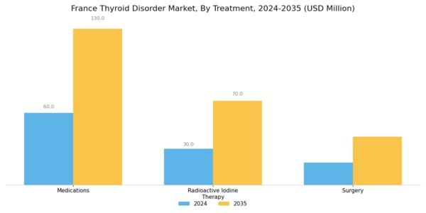 France Thyroid Disorder Market Segment Image 1