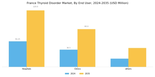 France Thyroid Disorder Market Segment Image 3