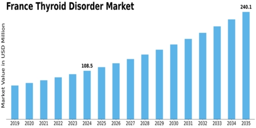 France Thyroid Disorder Market Size